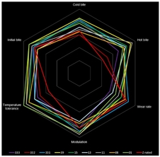 brzdové destičky Performance Friction Brakes Z-rated 0529.10